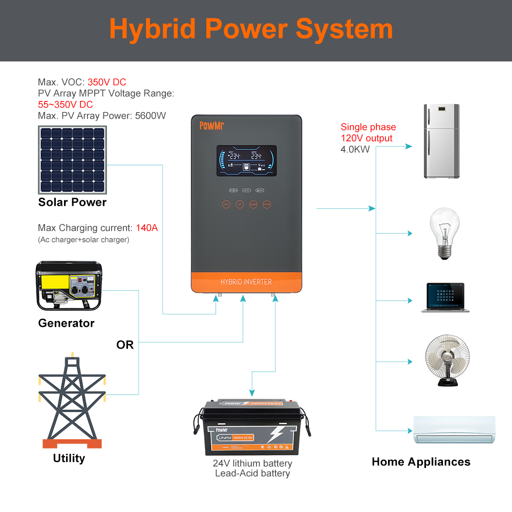 PowMr USA 4000W 24V ハイブリッドソーラー - Renewable Energy Systems のレビューと価格